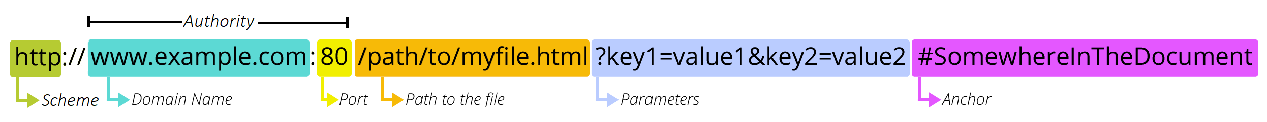 What Is An Url?